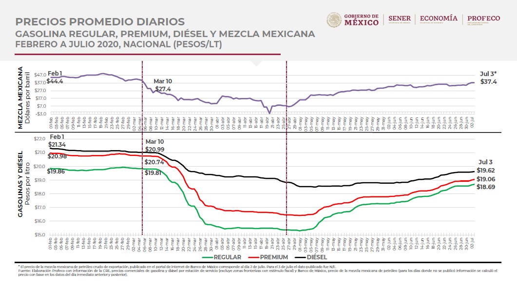 graficas-precios-gasolina-petroleo