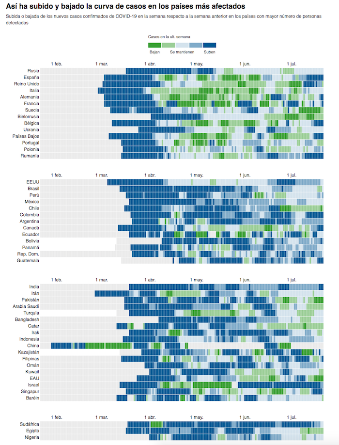 Así ha subido y bajado la curva de casos en los países más afectados.