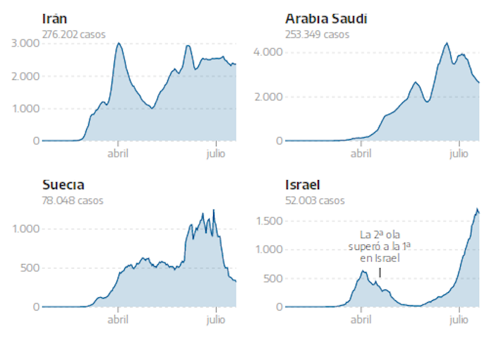 Tanto Irán como Arabia Saudí vieron también incrementos serios en sus curvas, aunque apenas habían logrado disminuir las infecciones diarias por debajo de los cuatro dígitos. 