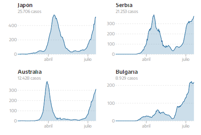 Evolución del número de nuevos casos diarios confirmados en Japón, Serbia, Australia y Bulgaria, según datos de Johns Hopkins.