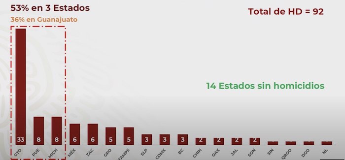 Grafica homicidios dolosos en México.