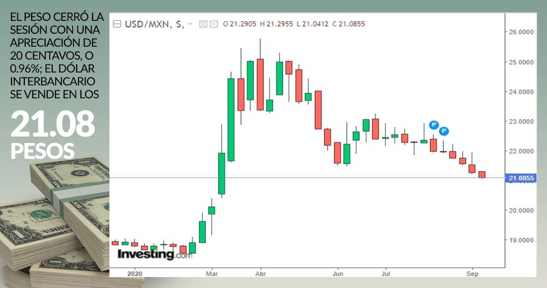 rafico-dolar-cierre-14-septiembre-2020