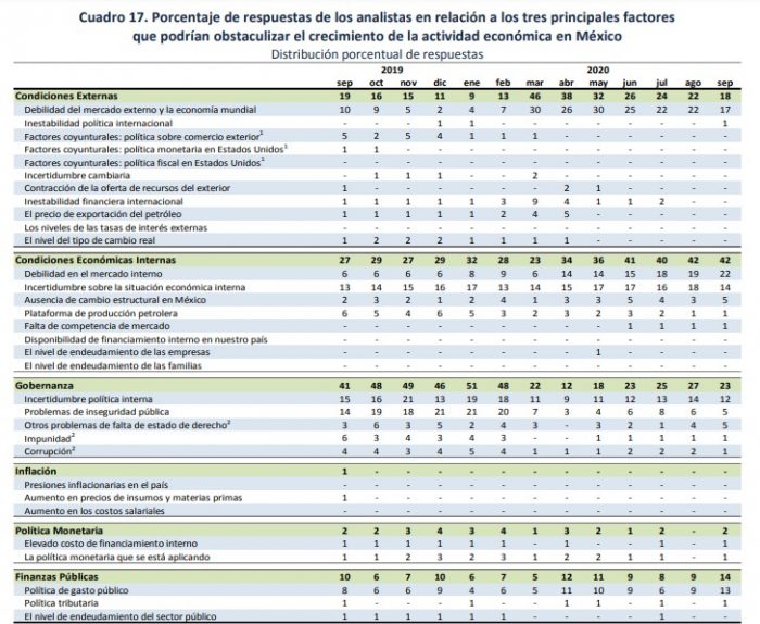 obstaculos-crecimiento-banxico-septiembre-2020