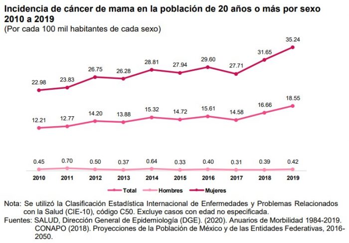 estadísticas-anuales-cancer-mama-mexico