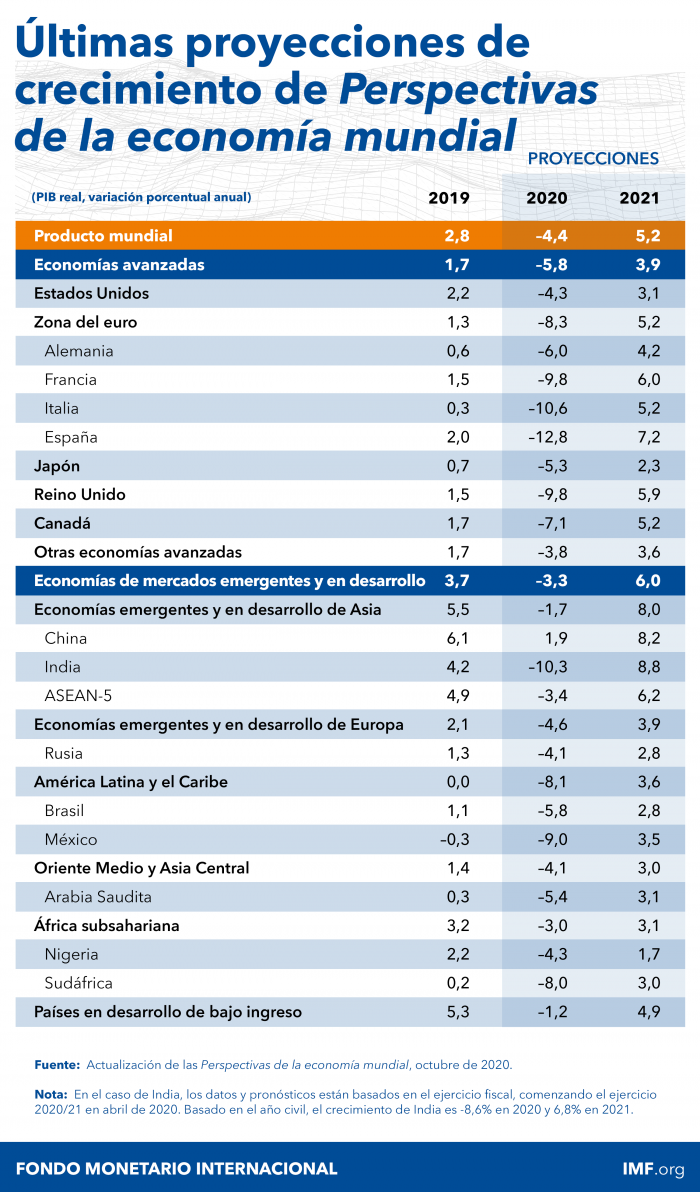 perspectivas-pib-FMI-octubre-2020