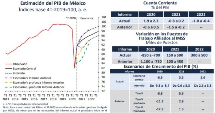 Estimaciones banxico noviembre