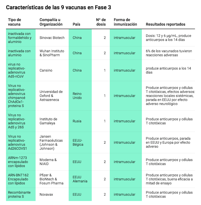 Características de las 9 vacunas contra la COVID-19 en Fase 3. 