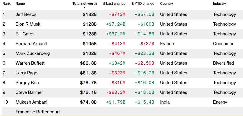 indice-billonarios-bloomberg-2-noviembre-2020