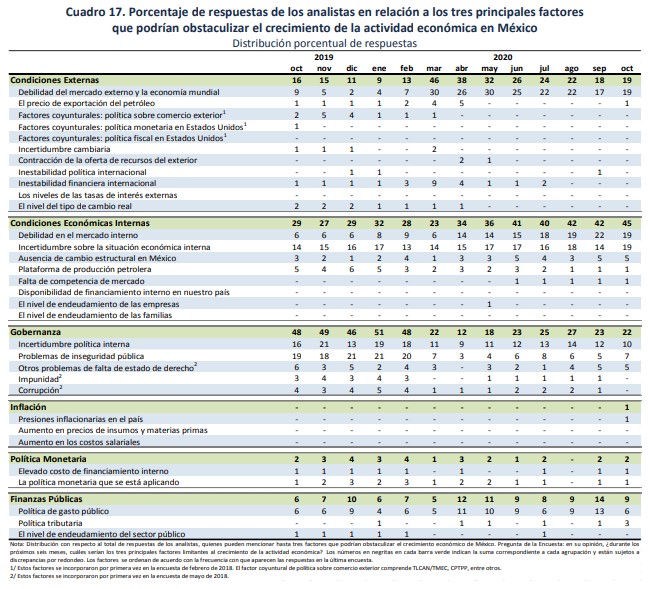 Obstaculos crecimiento banxico octubre