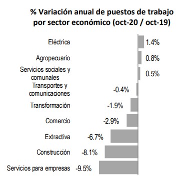 variacion-sectores-empleo-imss-octubre-2020