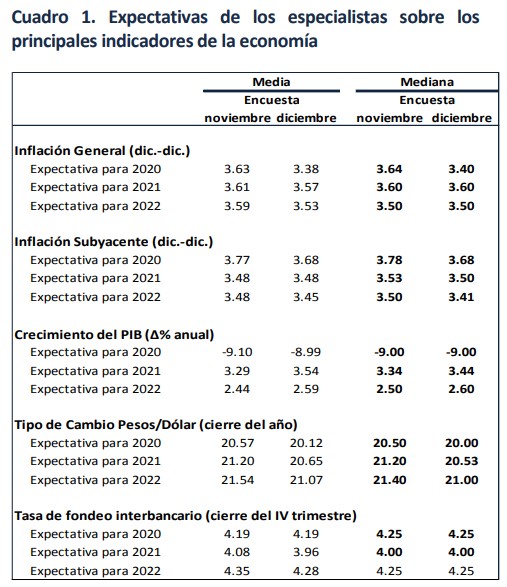 Expectativas banxico diciembre