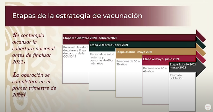 Etapas De La Estrategia De Vacunación Contra La Covid En México