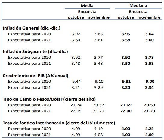 expectativas-banxico-noviembre-2020