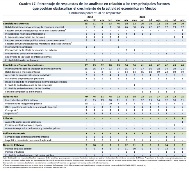 obstaculos-crecimiento-banxico-noviembre-2020