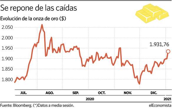 cotización-gráfica-oro