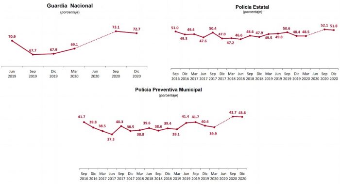 percepción-desempeño-policias-diciembre-2020