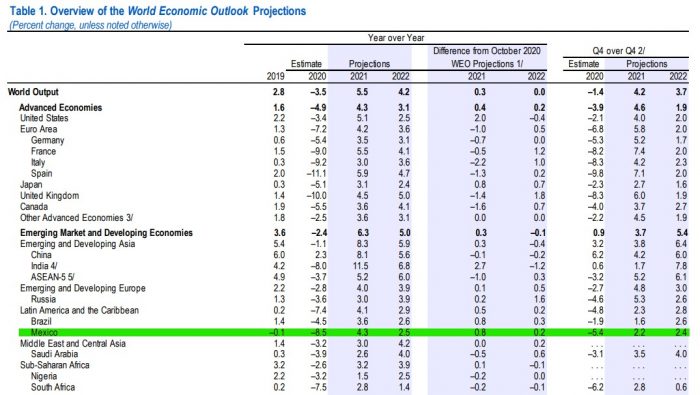 fmi-reporte-enero-2021-proyecciones