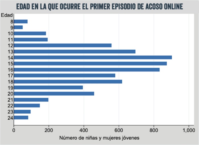 GRÁFICO-ACOSO-LINEA