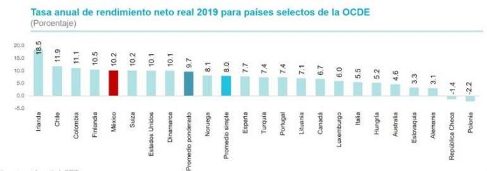 rendimientos-afores-vs-otros-paises