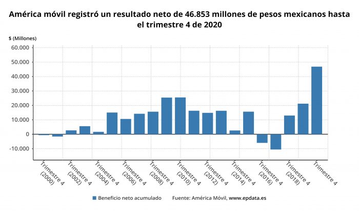 america_movil_registro_un-ingres-2020