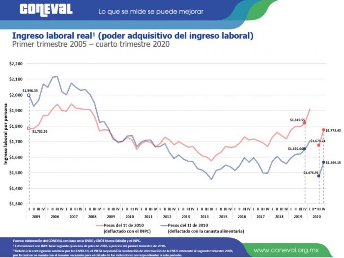 Ingreso laboral real t