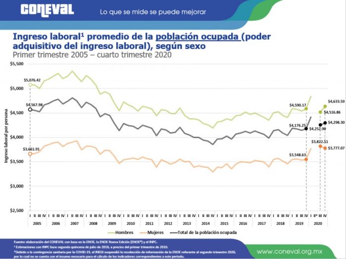 Ingreso laboral sexo t