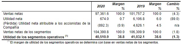 Tabla ingresos televisa