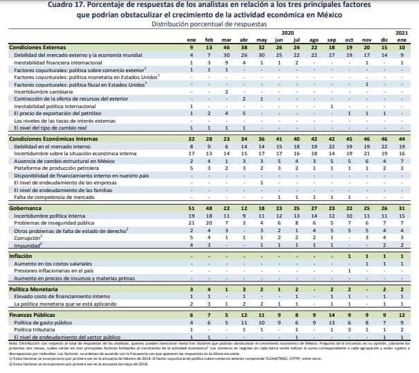 obstaculos-crecimiento-banxico-enero-2021