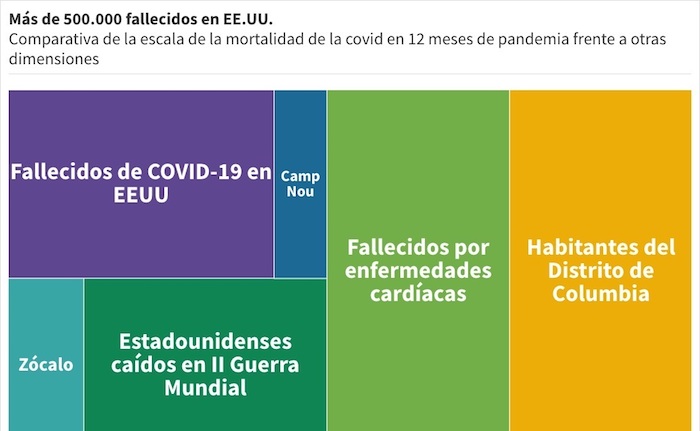 Tabla Comparativa De La Escala De Mortalidad Por Covid En Estado Unidos