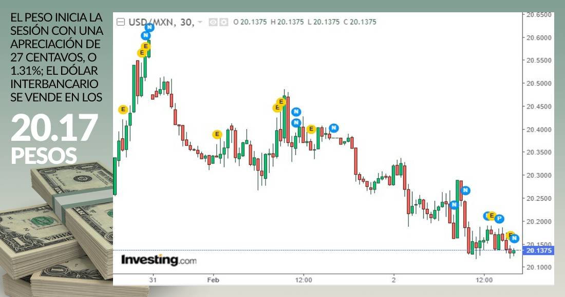 grafica-dolar-cierre-2-febrero-2021