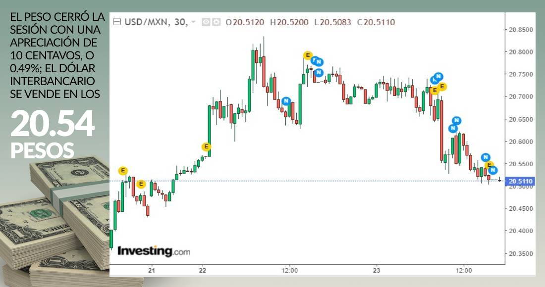 grafica-dolar-cierre-23-febrero-2021