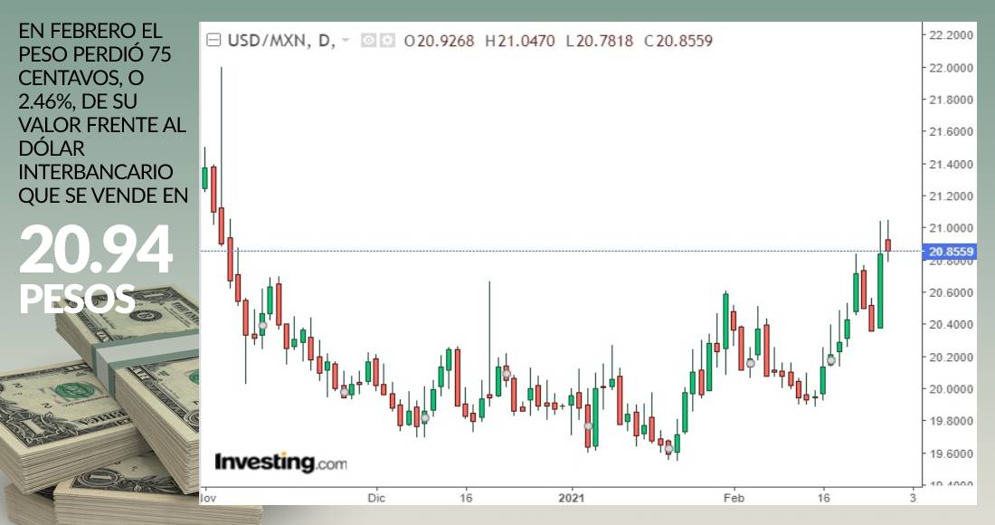 grafica-dolar-cierre-26-febrero-2021