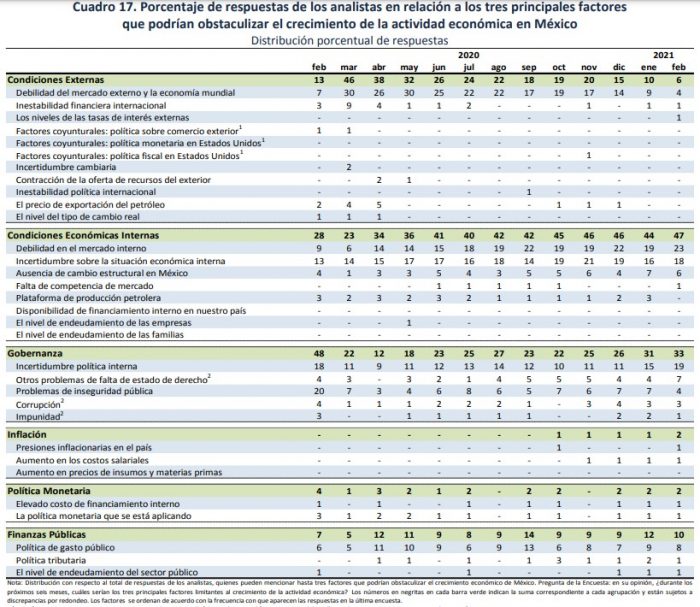 Obstaculos crecimiento banxico febrero