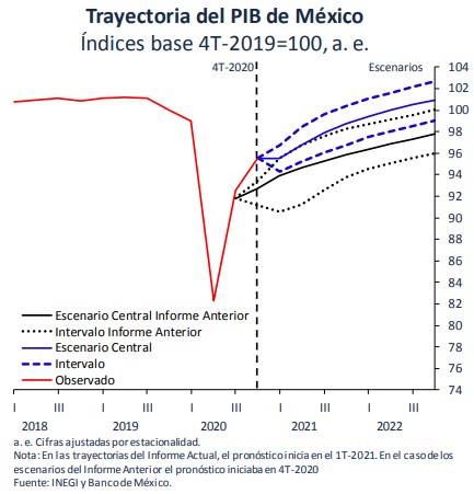 Estimacion pib banxico t