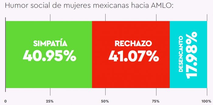 encuesta-redes-mujeres-califican-amlo