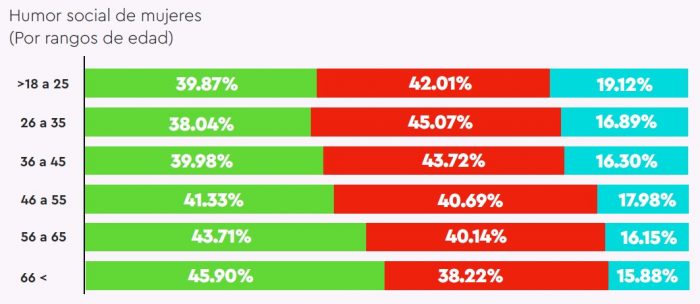 encuesta-redes-mujeres-califican-amlo-edades
