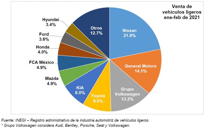 Grafica autos venta febrero amda