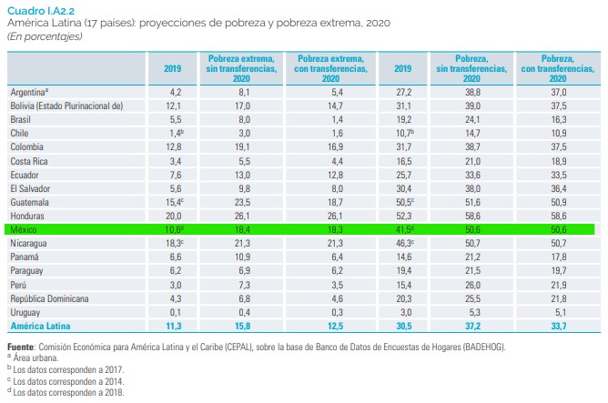 proyecciones-pobreza-extrema-cepal-mexico-2020