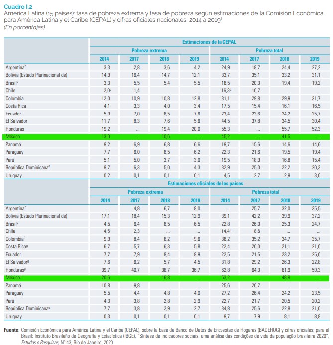 tasa-pobreza-cepal-mexico-2020