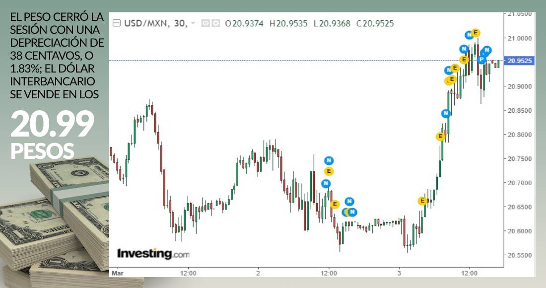 grafica-dolar-cierre-3-marzo-2021