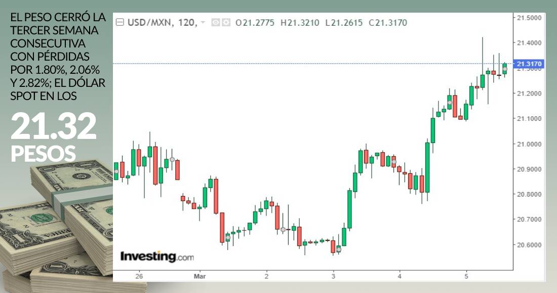 grafica-dolar-cierre-5-marzo-2021