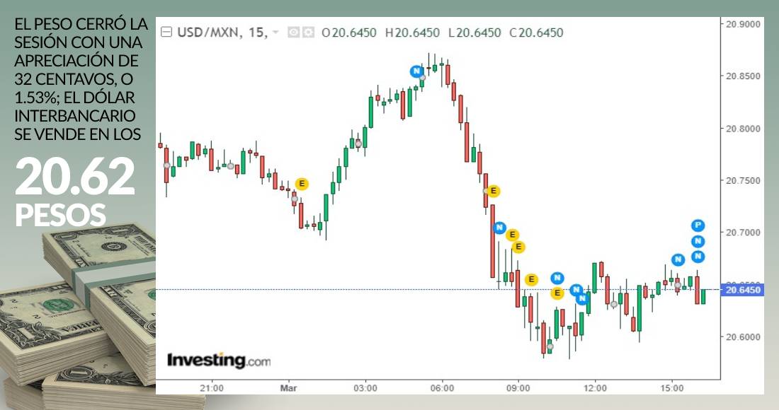 grafica-dolar-cierre-1-marzo-2021