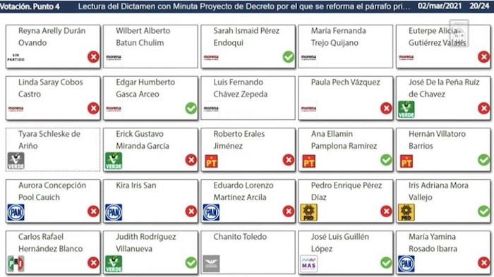 Votación De La Iniciativa Para Despenalizar El Aborto Hasta Las Semanas De Gestación En Quintana Roo