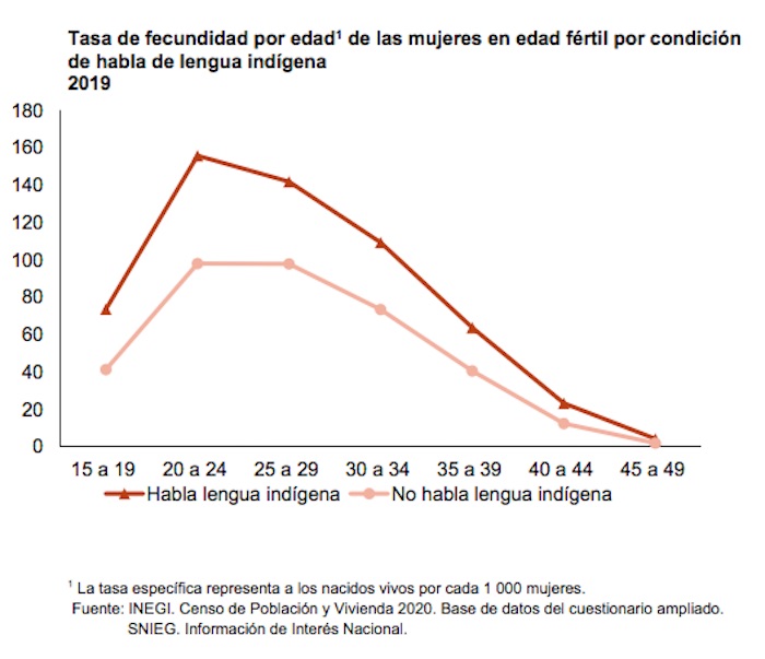 Gráfico Tasa De Fecuncidad Mujeres