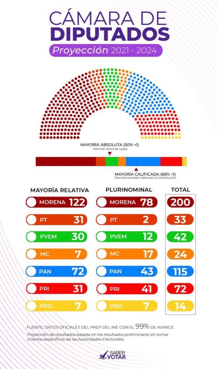 Madero Compartió Esta Imagen Y Puso el Bloque Pro Amlo Logra Curules Mayoría Suficiente Para Aprobar Todas Las Leyes Y Los Presupuestos Que Quiera Para Cambios a La Constitución Requerirá Votos Adicionales Que Dice Poder Obtenerlos Con El Pri Yo Mc Prd Y Arrasó En Las Gubernaturas Ganó De