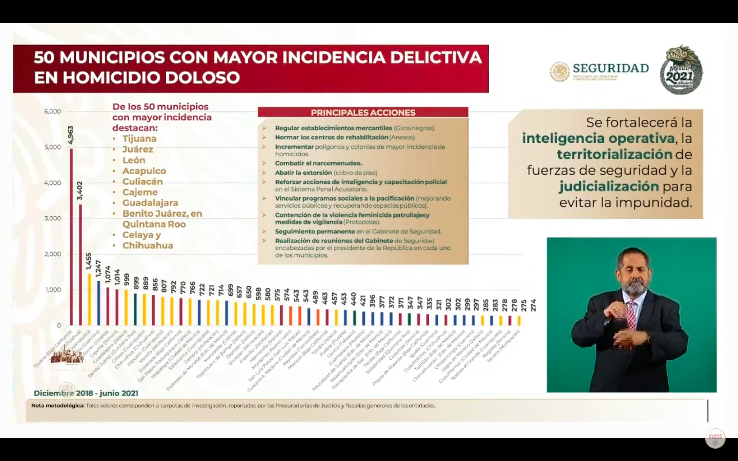 Gráfica De Los Municipios Más Violentos Del País