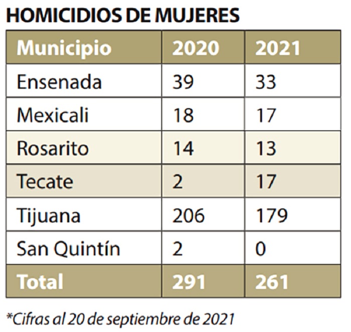 Feminicidios en BC