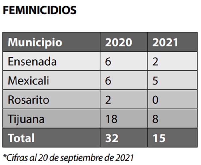 Feminicidios en BC