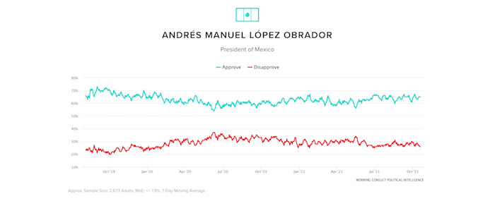 El Presidente de México tiene un nivel de aprobación de 65 por ciento después de haber sostenido el crecimiento durante la segunda mitad de este año, de acuerdo con Morning Consult Political Intelligence.