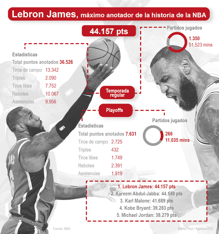 Las estadísticas de LeBron James.